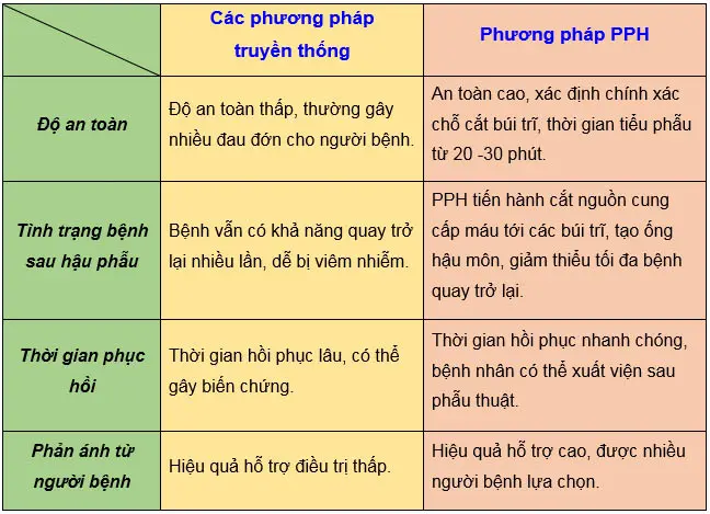 So sánh các phương pháp