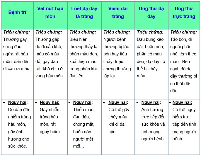 Đi cầu ra máu là dấu hiệu của nhiều bệnh lý