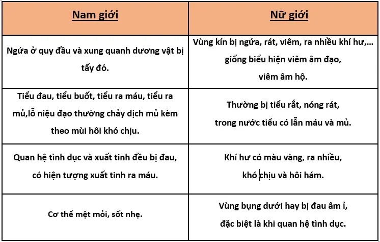 vị trí bị lậu ở nam và nữ