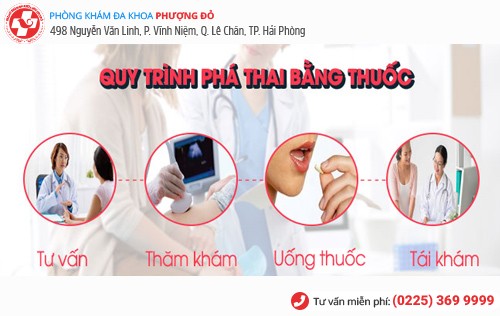 Quy trình phá thai bằng thuốc Quy trình phá thai bằng thuốc