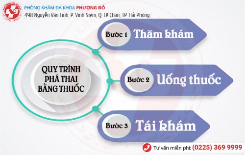 Phá thai bằng thuốc