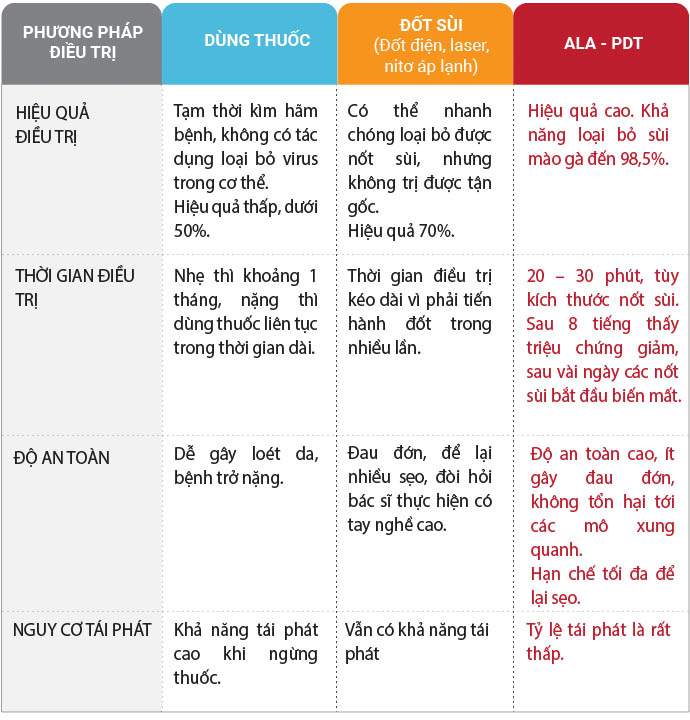 cách trị sùi mào gà