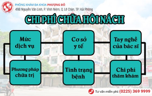 Chi phí chữa hôi nách phụ thuộc vào nhiều yếu tố Chi phí chữa hôi nách