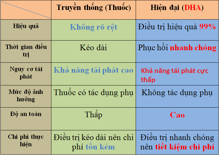 Bảng so sánh phương pháp chữa bệnh lậu DHA tiên tiến với phác đồ truyền thống Bảng so sánh phương pháp chữa bệnh lậu DHA tiên tiến với phác đồ truyền thống